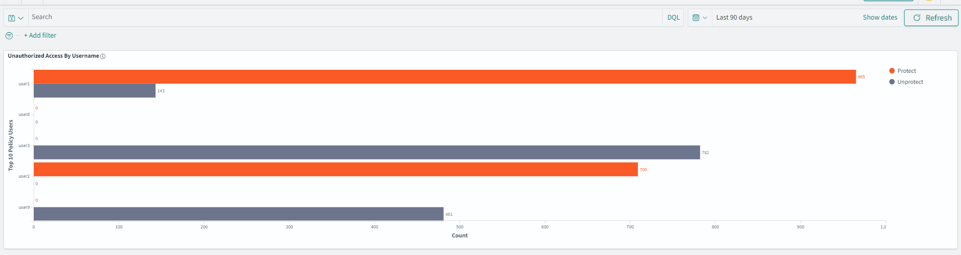 The figure shows the Unauthorized Access dashboard