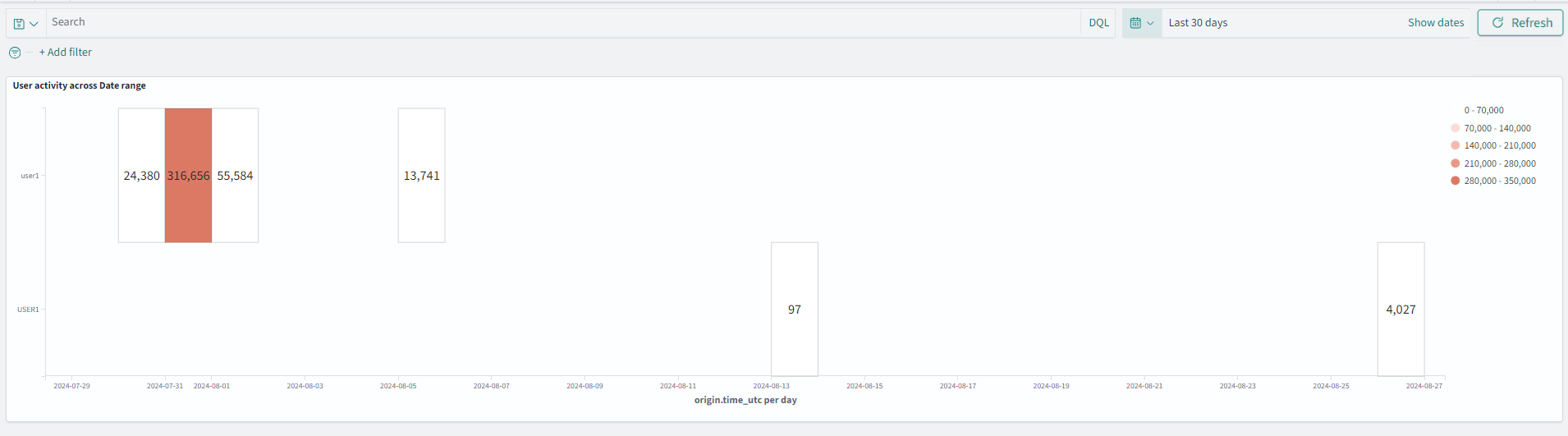 The figure shows the User activity dashboard