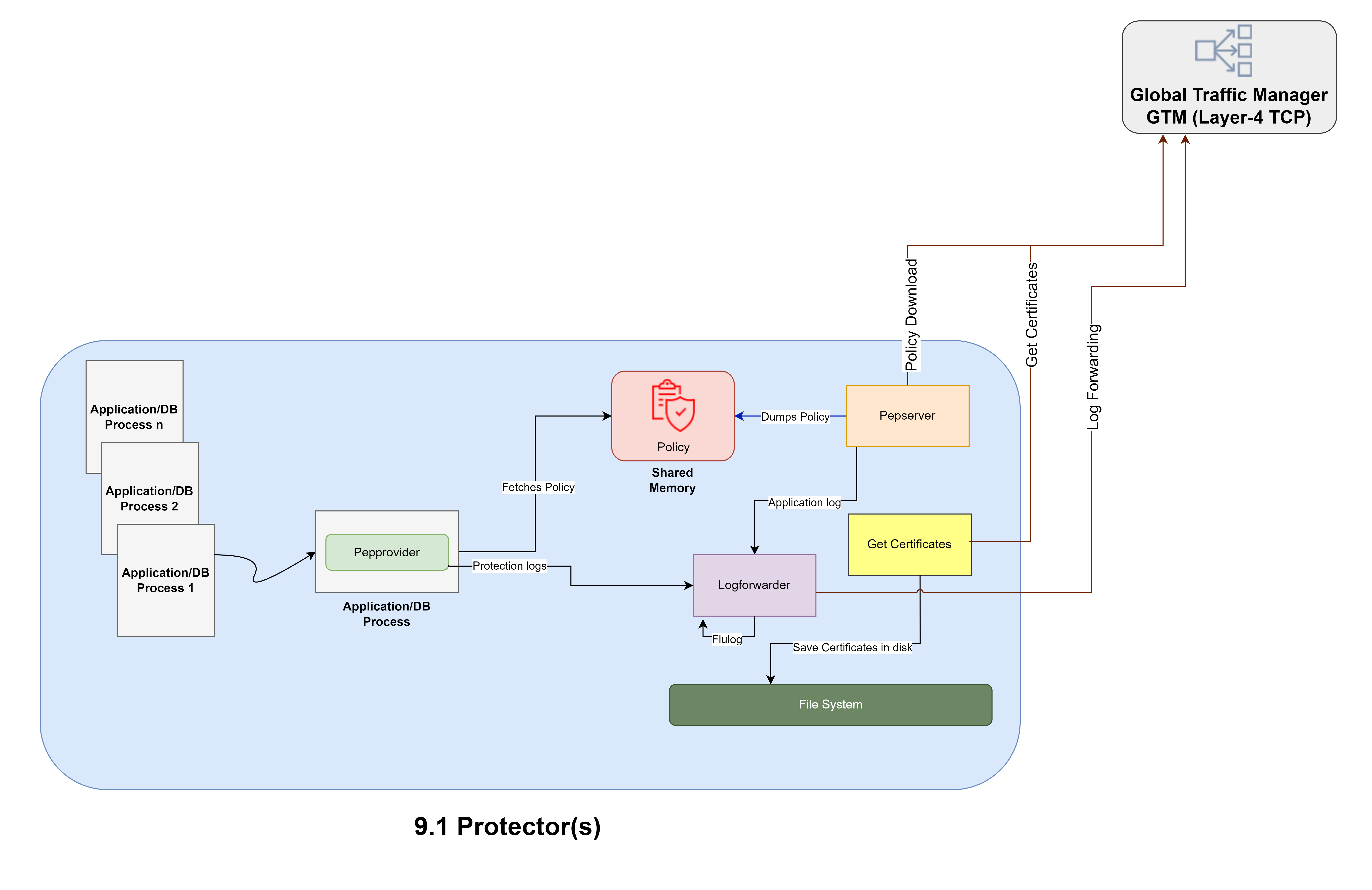Standard Protector v9.1.0.0 Architecture