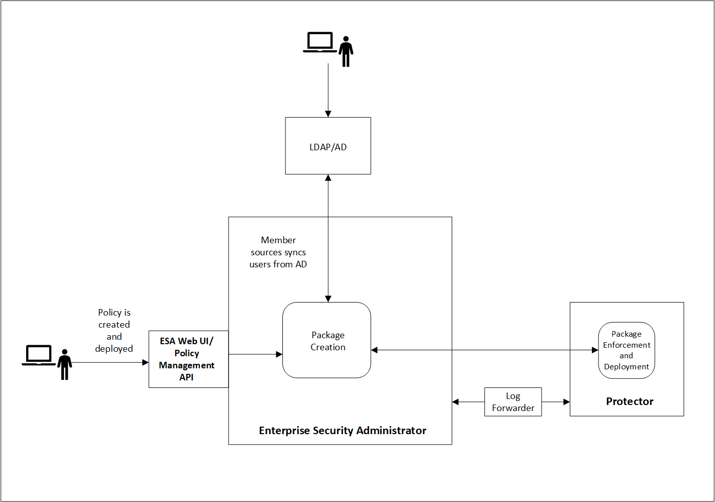 Dynamic Distribution of Resilient Packages in Protectors