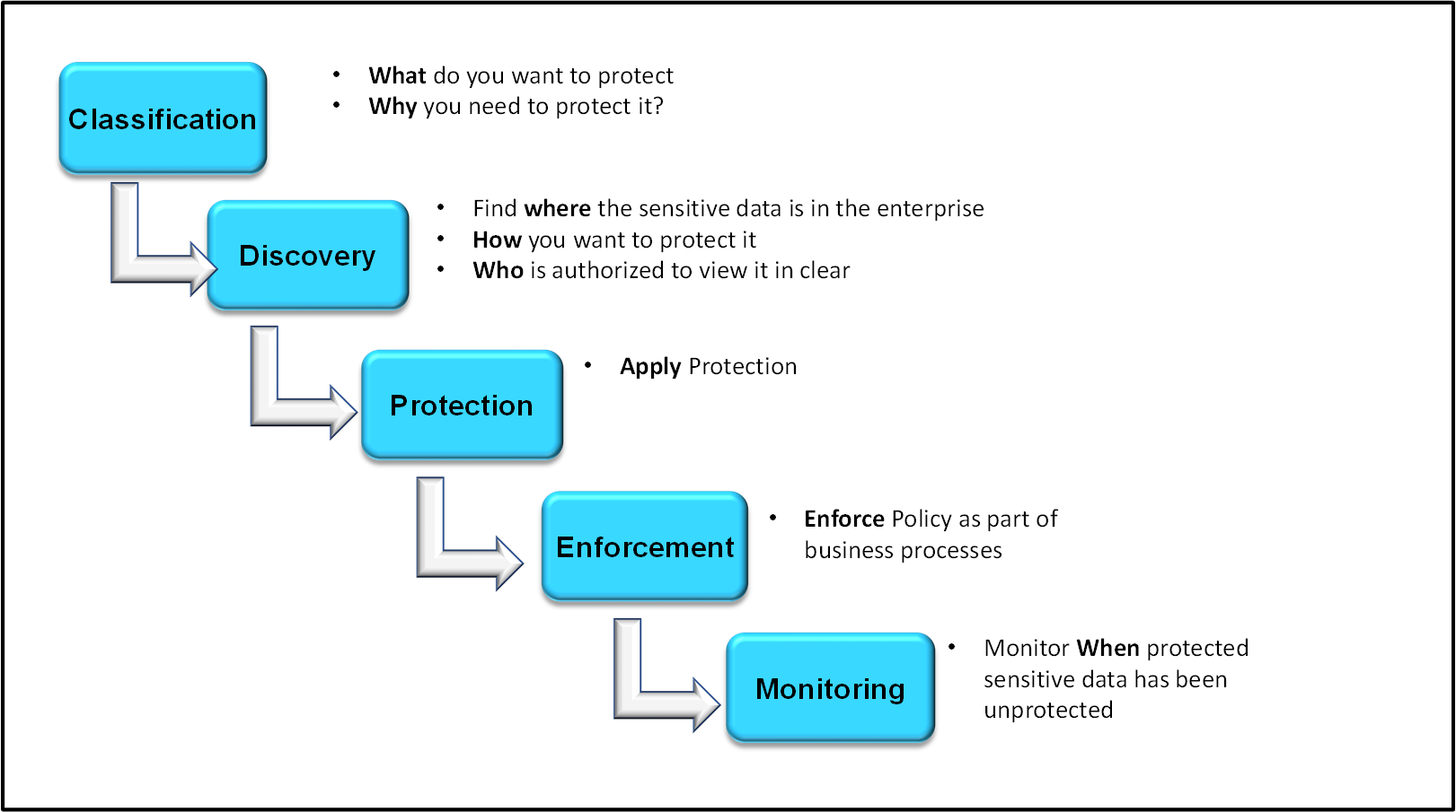 Protegrity Data Security Methodology