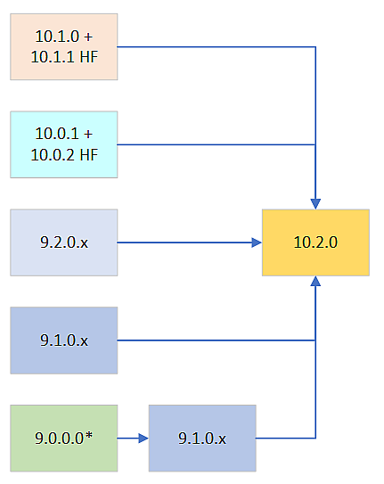 Upgrading the ESA to v10.2.0