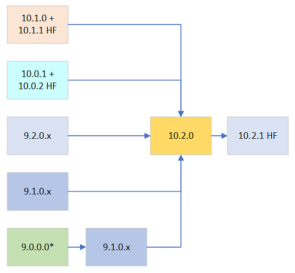 Upgrade paths to ESA v10.2.0 Upgrading the ESA to v10.2.0