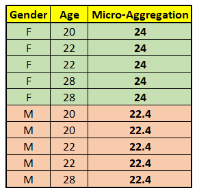 Micro-Aggregation Using Average Table with the values Gender Age Micro-Aggregation F 20 24 F 22 24 F 22 24 F 28 24 F 28 24 M 20 22.4 M 20 22.4 M 22 22.4 M 22 22.4 M 28 22.4