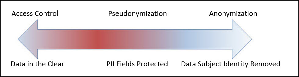Data Protection Spectrum