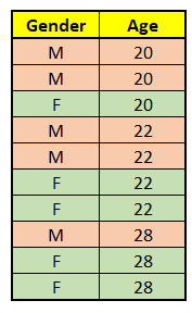 Table with the values Gender Age M 20 M 20 F 20 M 22 M 22 F 22 F 22 M 28 F 28 F 28