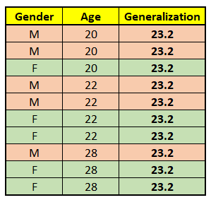 Table with the values Gender Age Generalization M 20 23.2 M 20 23.2 F 20 23.2 M 22 23.2 M 22 23.2 F 22 23.2 F 22 23.2 M 28 23.2 F 28 23.2 F 28 23.2