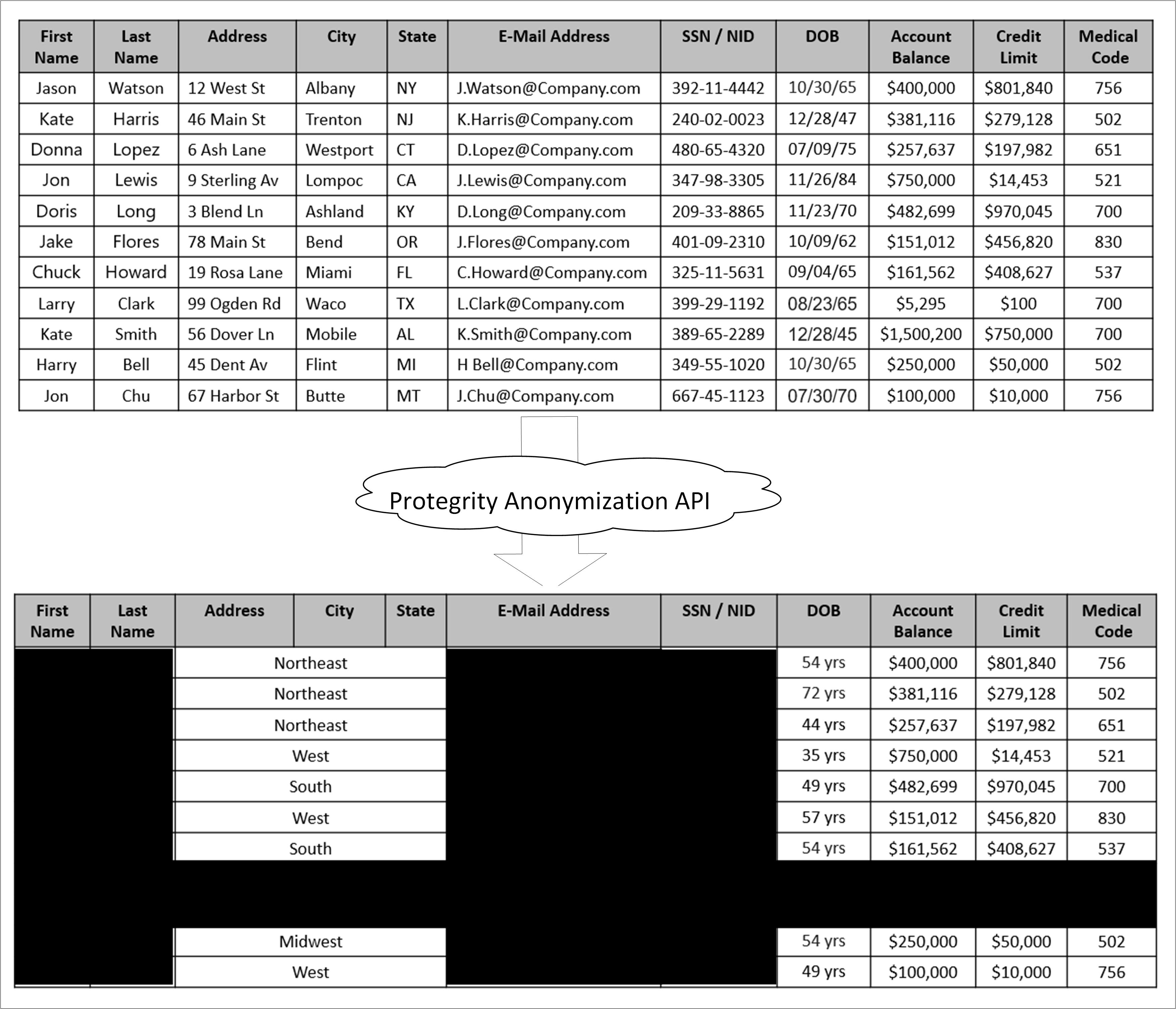 Basics of Protegrity Anonymization