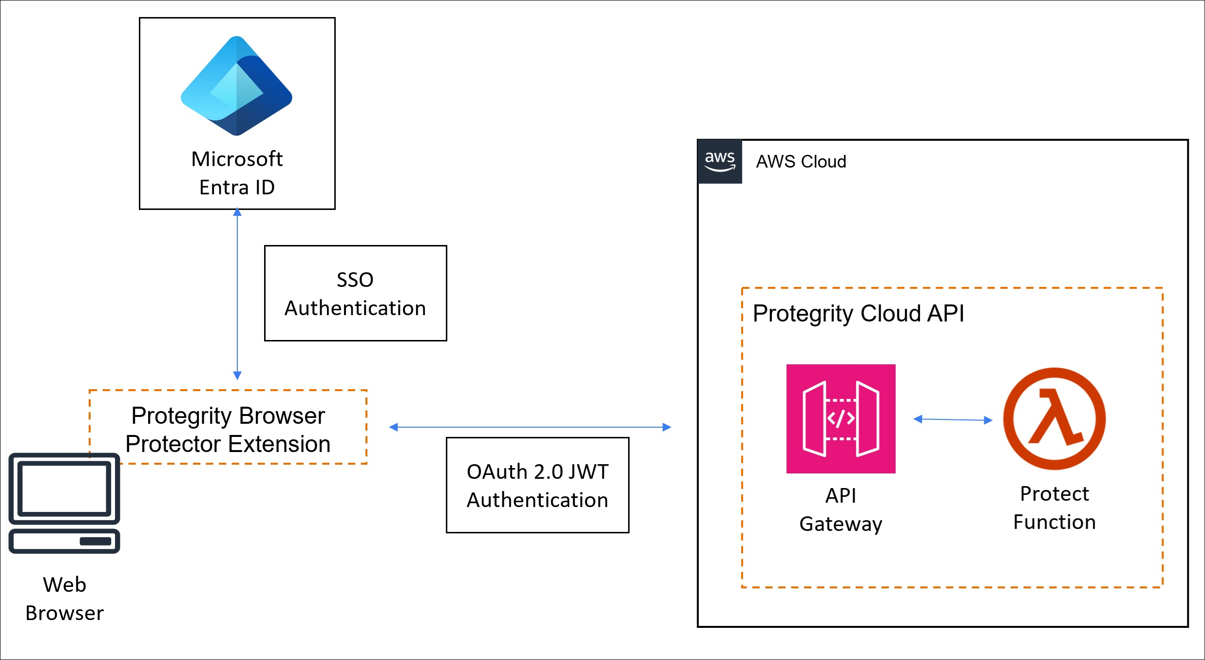 Browser Protector Architecture