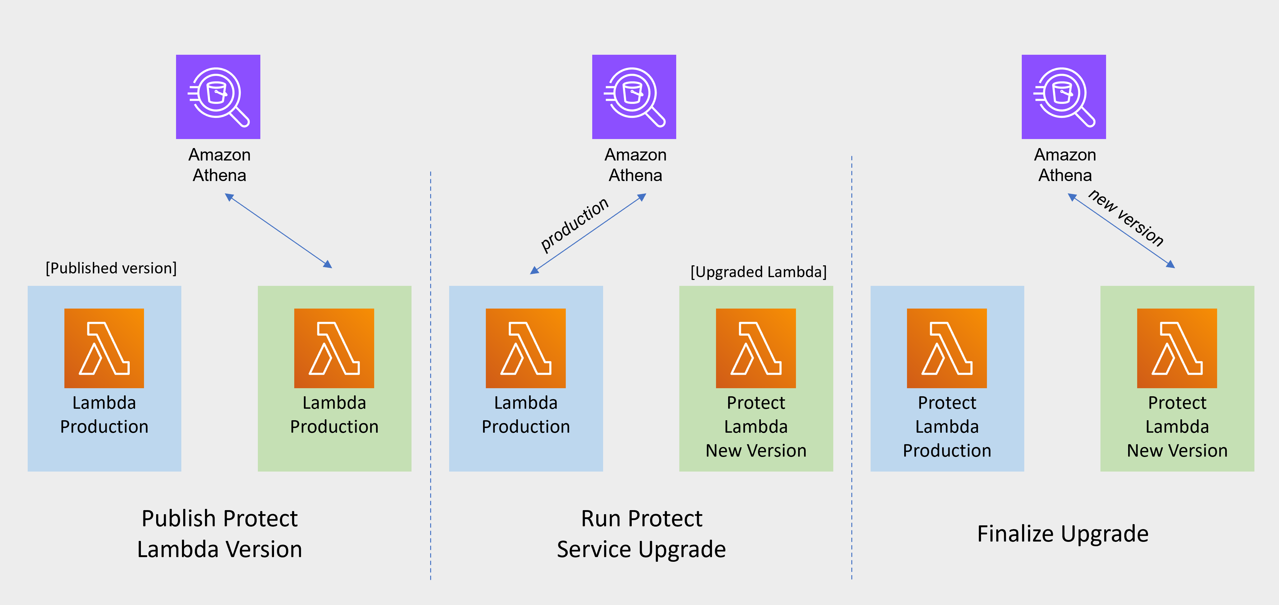 Athena Function Upgrade Steps
