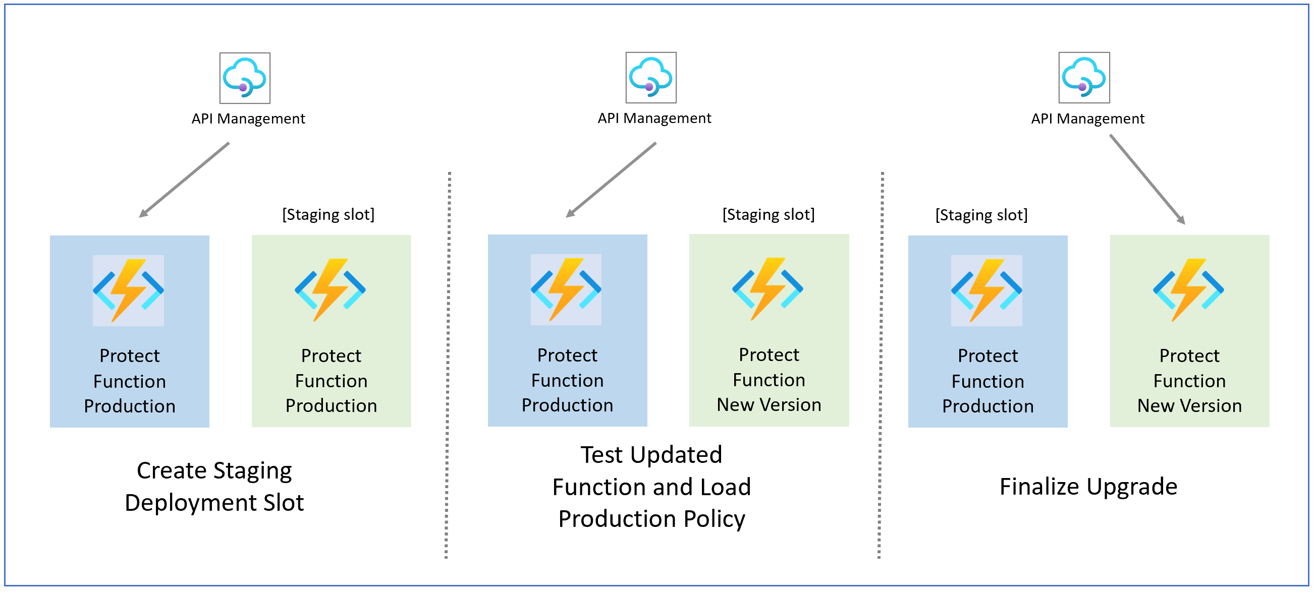 Azure Protect Function Upgrade Steps