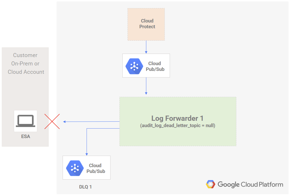 Logs are not delivered to ESA. Undelivered audit logs are sent to a dead letter pub/sub topic.