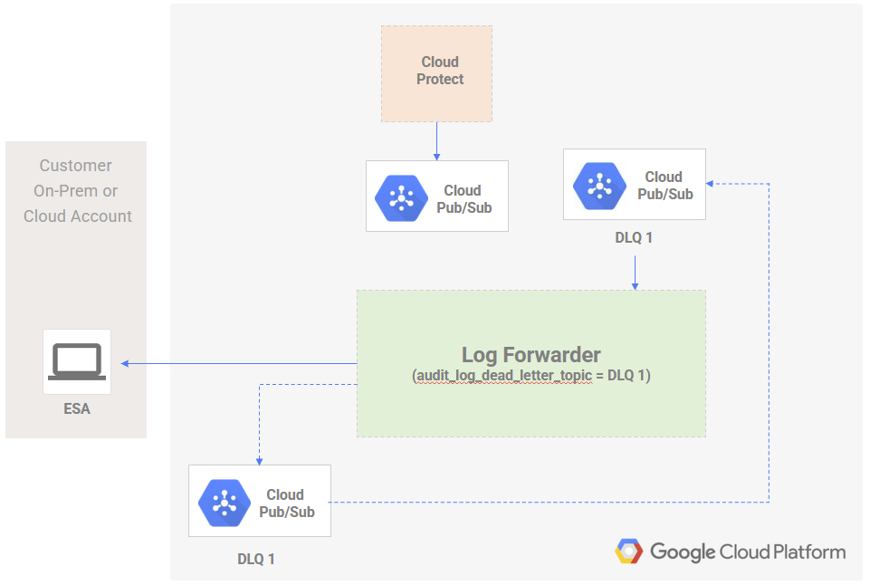 Audit log recovery using existing log forwarder installation