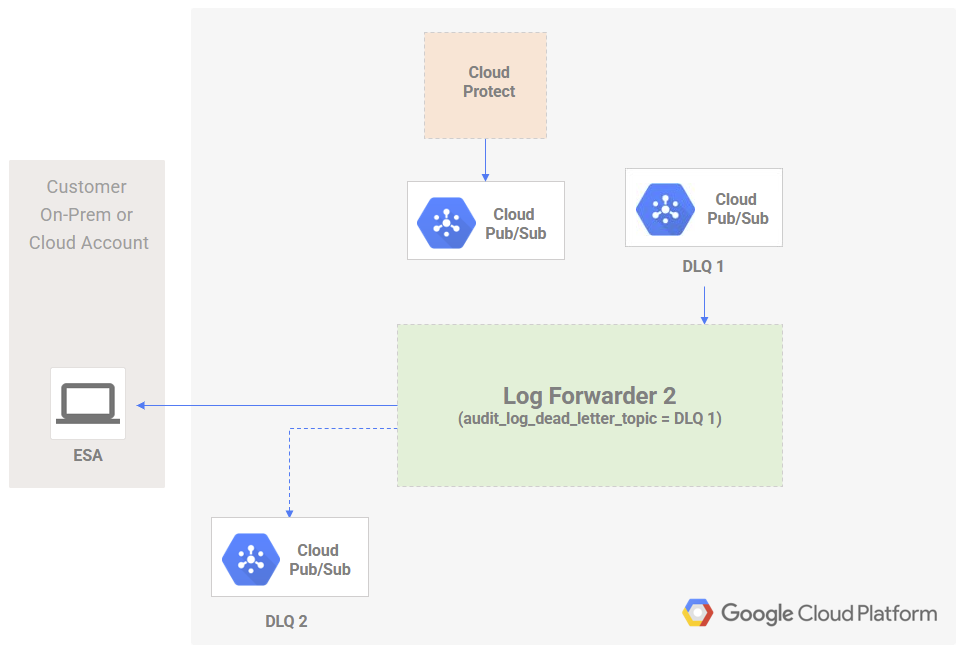 Audit log recovery using new log forwarder installation