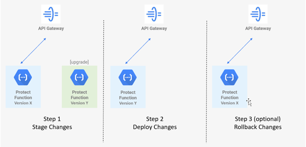GCP Protect Function Upgrade process