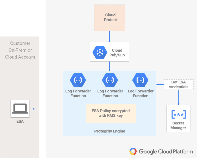 Log Forwarder Architecture