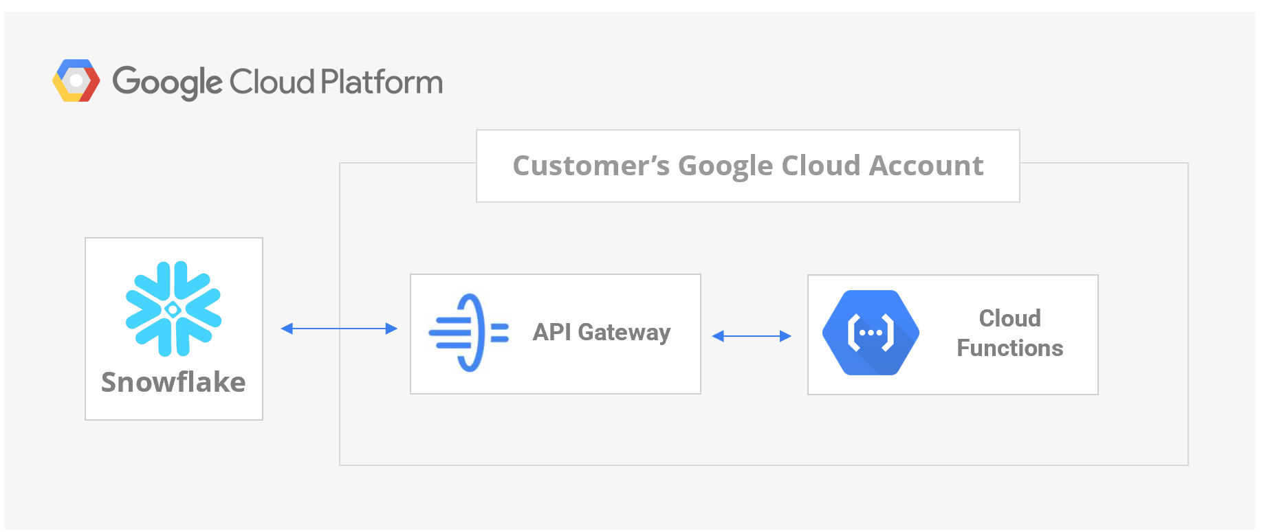 Protegrity-Snowflake Integration Architecture