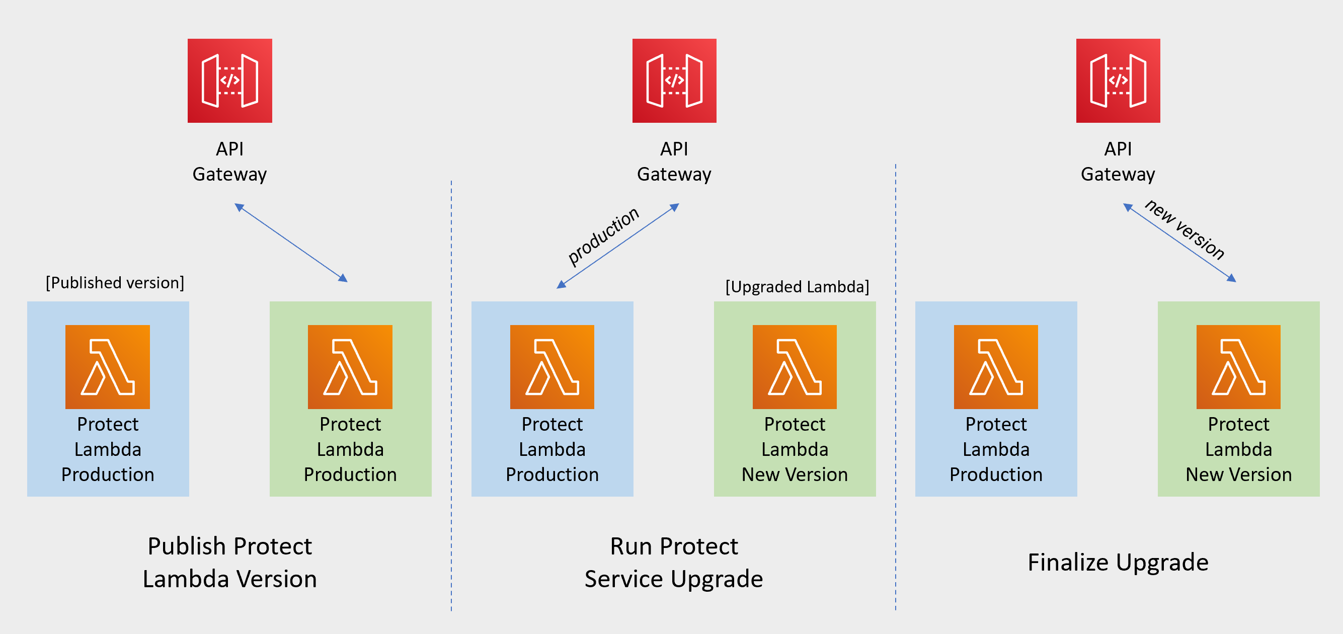 Cloud API Function Upgrade Steps