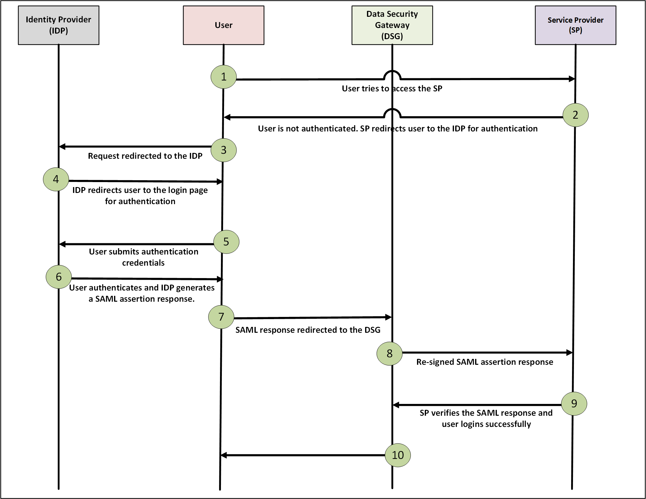 SAML SP-DSG-IDP flow