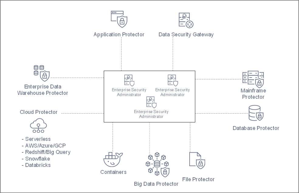 Protegrity data-centric audit and protection platform