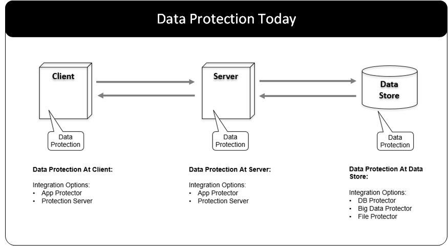 Current data protection scenario