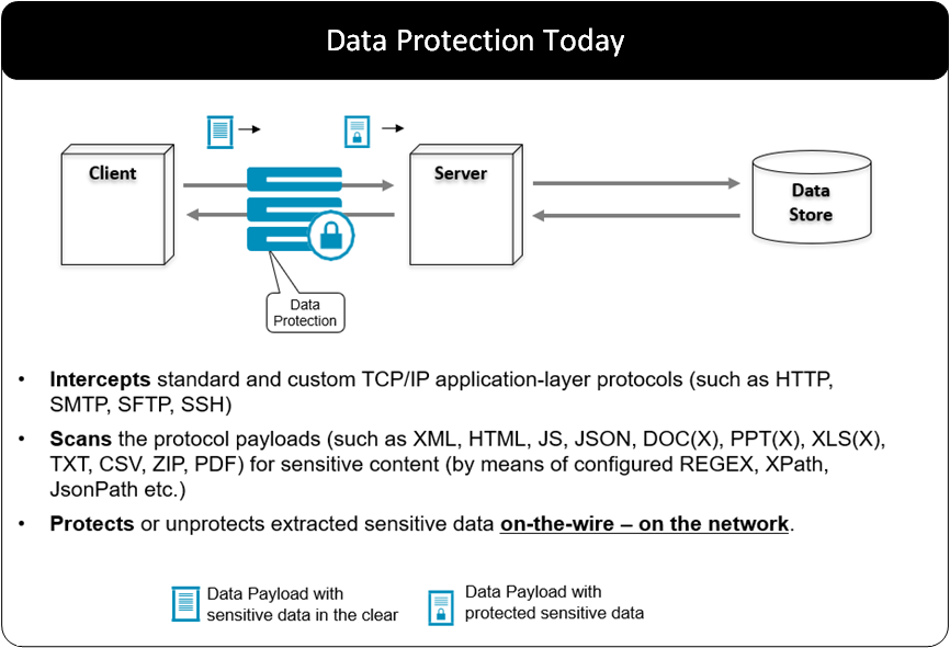 Data protection scenario with intermediary process