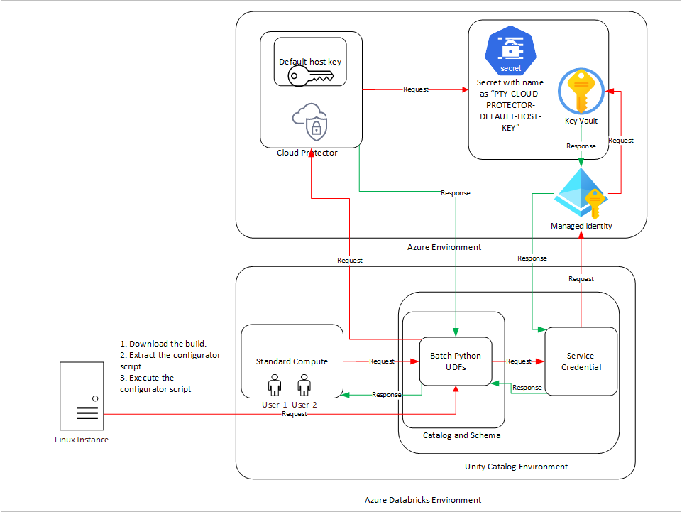 Architecture for the Cloud Protector Approach