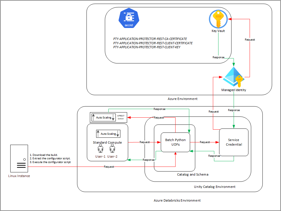 Architecture for the Application Protector REST Approach