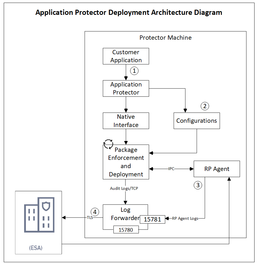 Architecture and Workflow of Application Protector