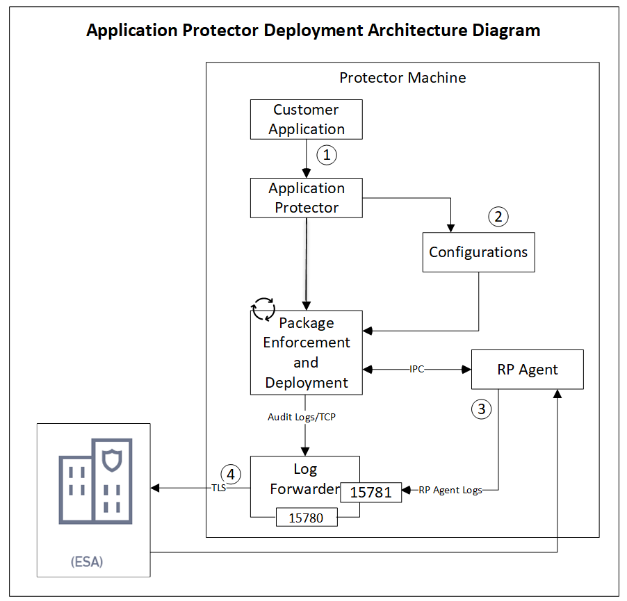 Architecture and Workflow of Application Protector
