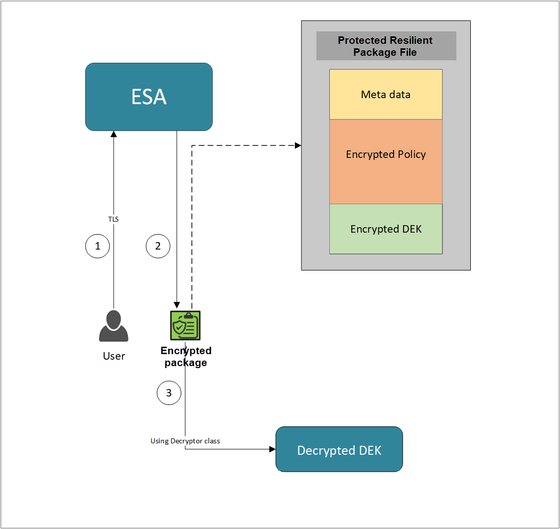 DevOps approach architecture