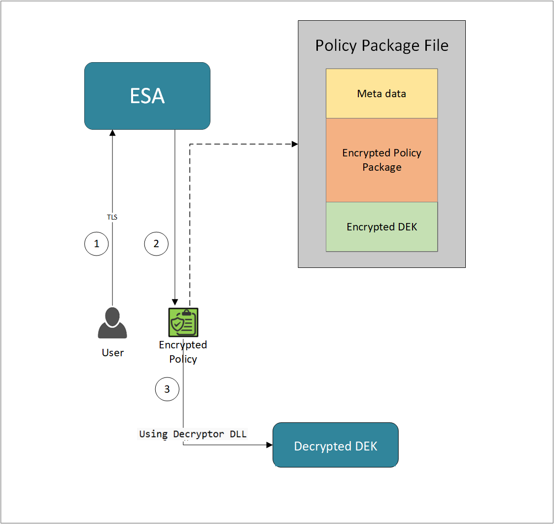 DevOps approach architecture