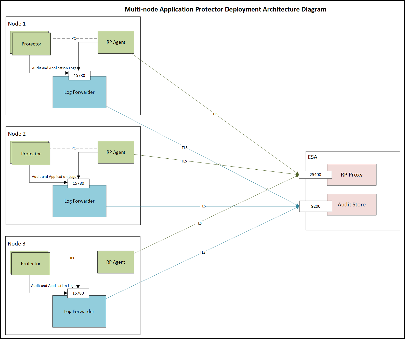 Multi-node AP architecture