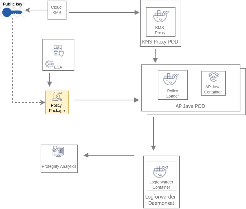Workflow for the Application Protector Java Container Integration with Static Deployment Workflow for the Application Protector Java Container Integration with RPP