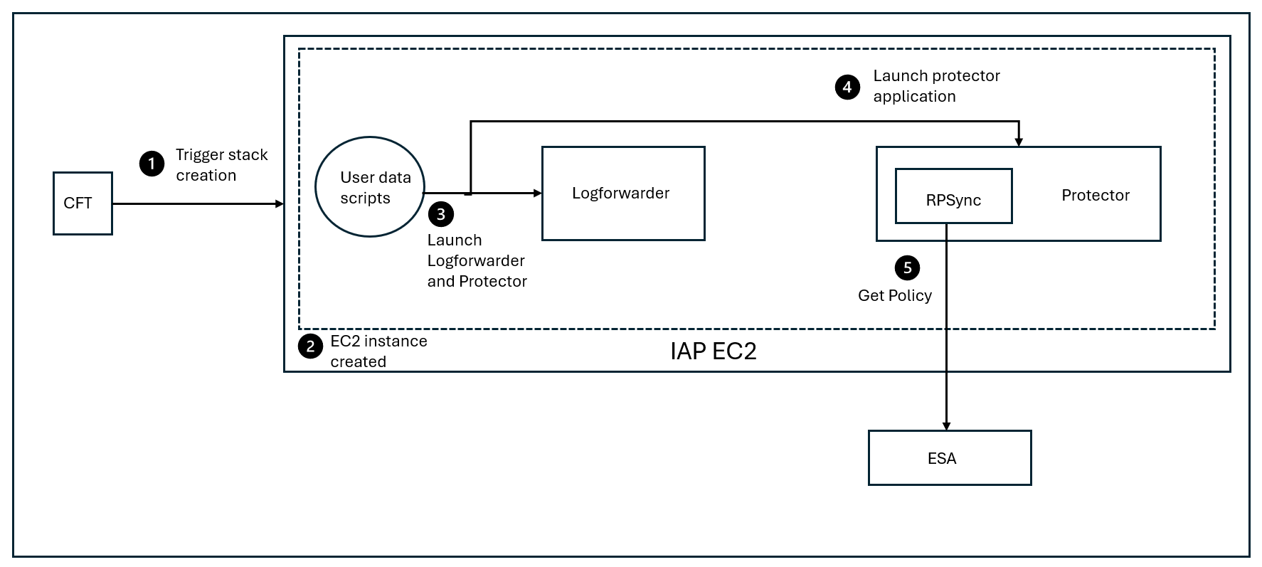 Workflow for the Protegrity AWS EC2 Protector Integration with RPSync