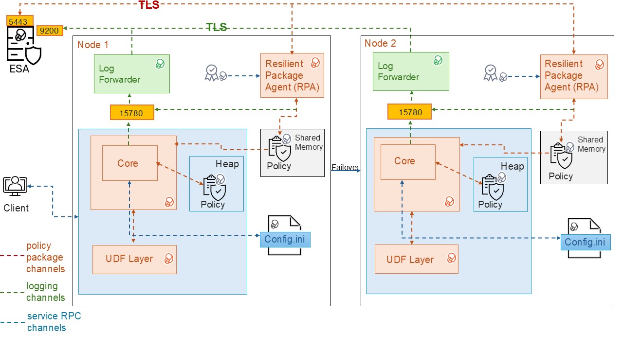MSSQL Database Protector Architecture