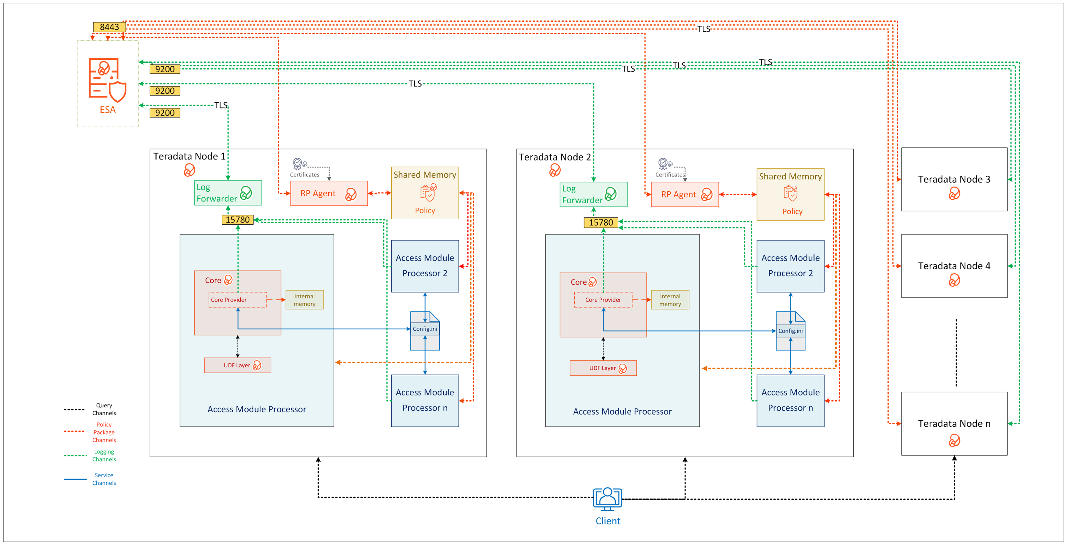 Teradata Protector Multi-node Architecture