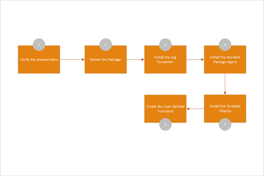Protegrity Teradata Protector Setup Task Flow