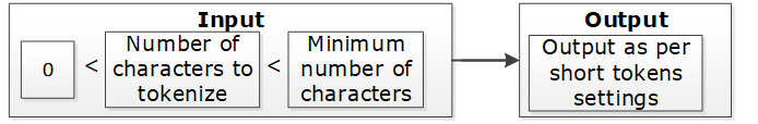 Output returned when the input is too short