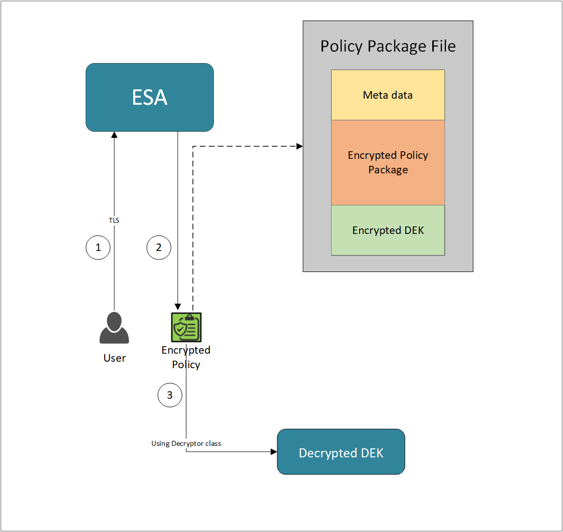 DevOps approach architecture