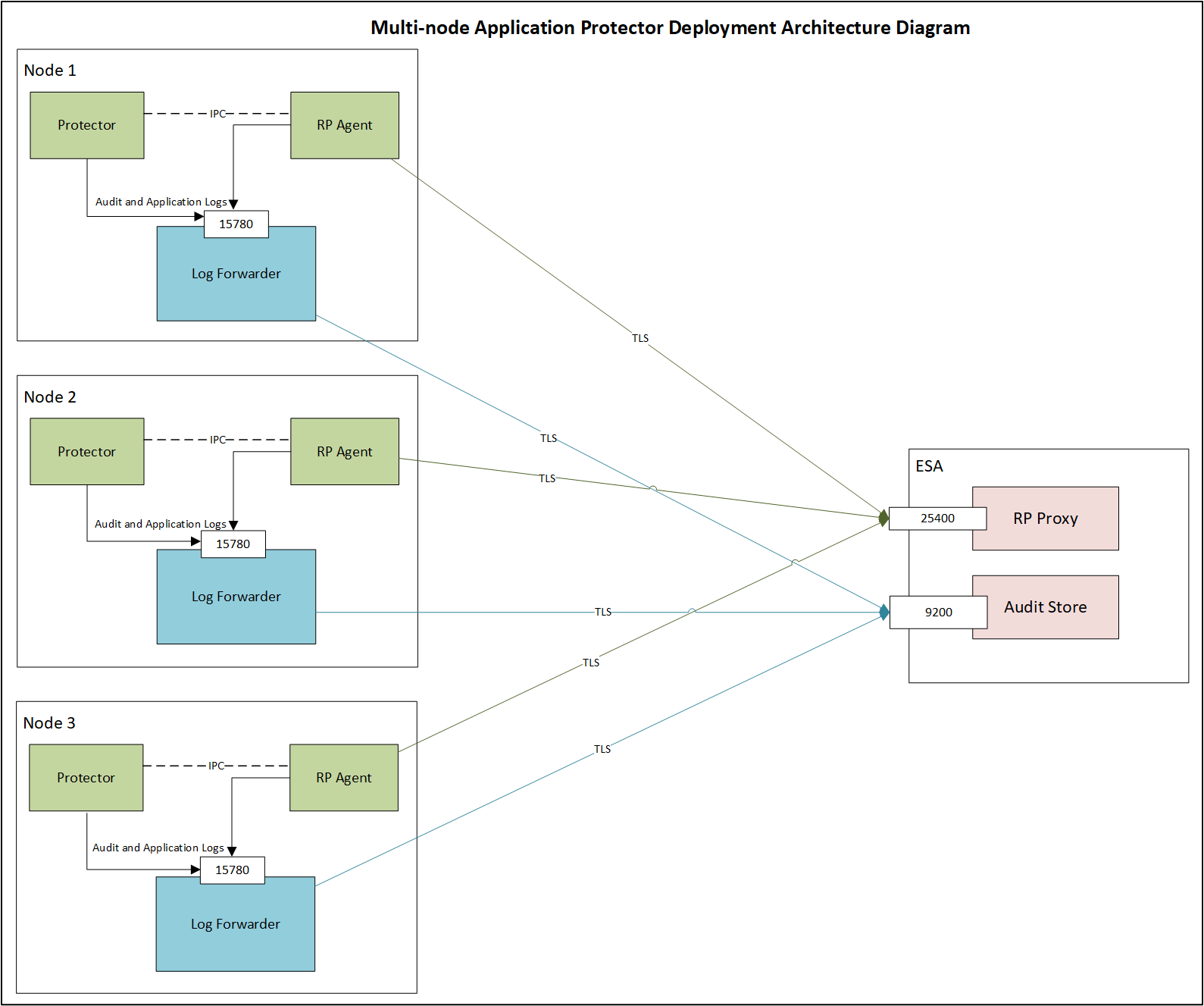 Multi-node AP architecture