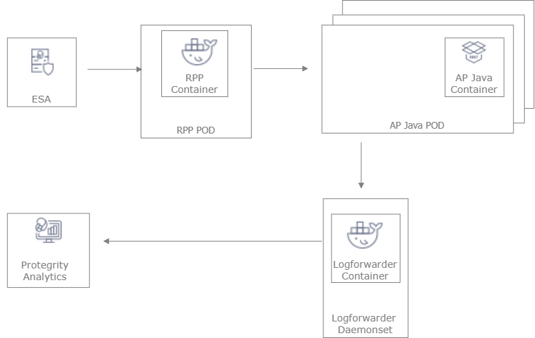 Workflow for the Application Protector Java Container Integration with RPP