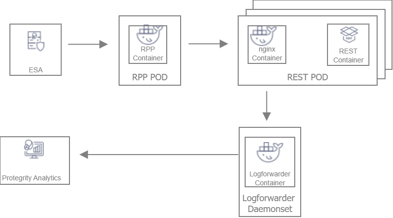 Workflow for the REST Container Integration with RPP