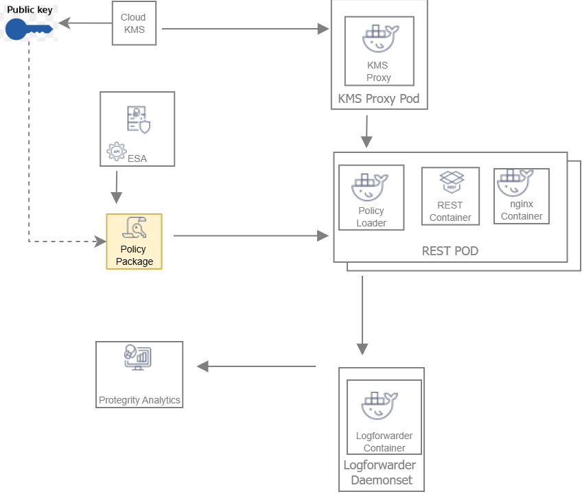 Workflow for the REST Container Integration with RPP