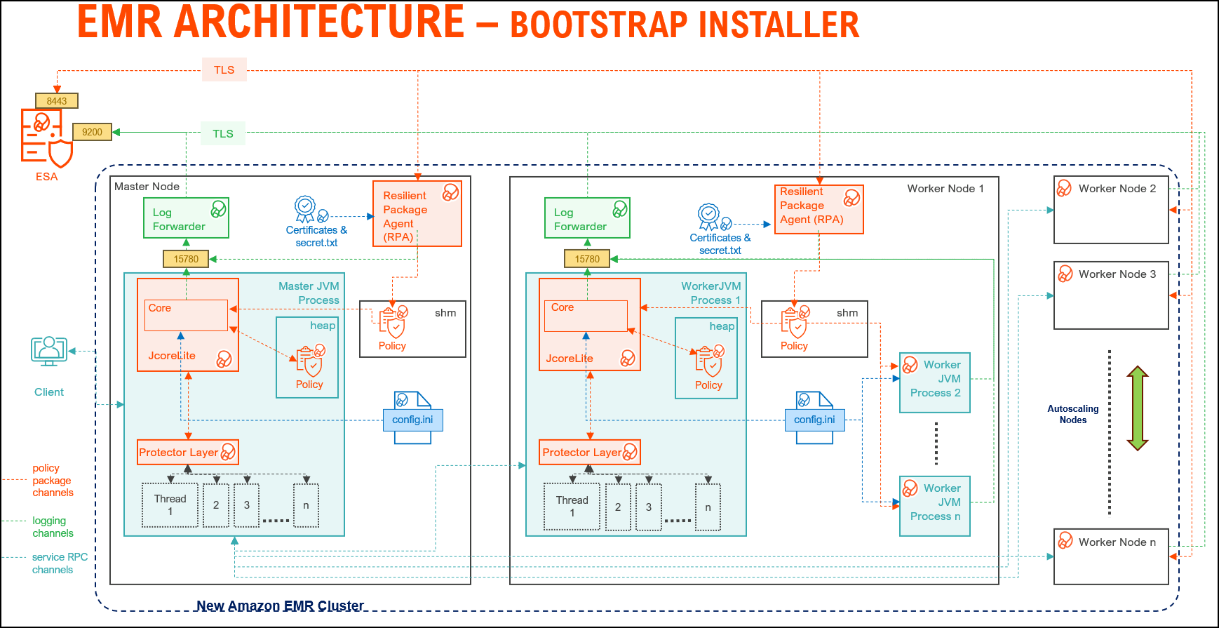 EMR Architecture for the Bootstrap Installer