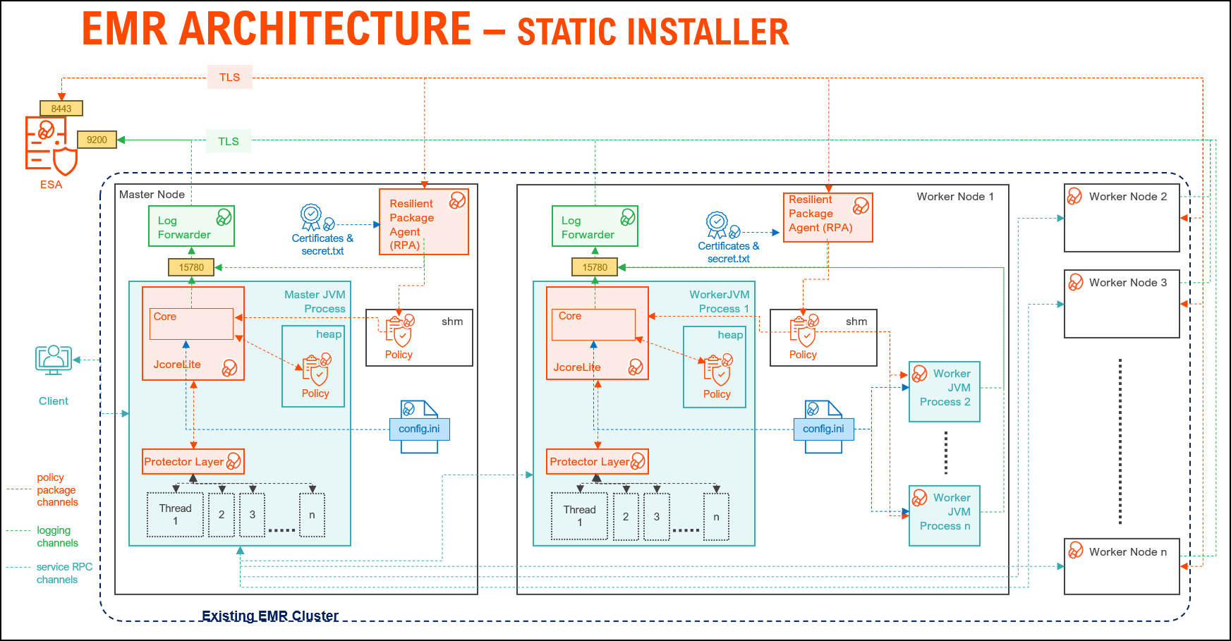 EMR Architecture for the Static Installer