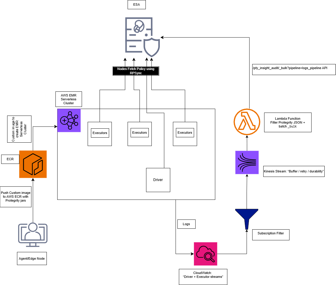 Architecture for the EMR Serverless Installer