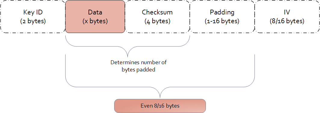 Ciphertext format Ciphertext format