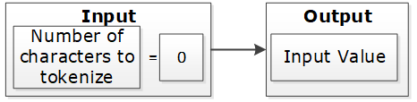 Input value returned as a result of tokenization with zero-length token Input value returned as a result of tokenization with zero-length token