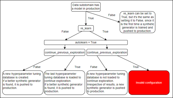 Learning configurations